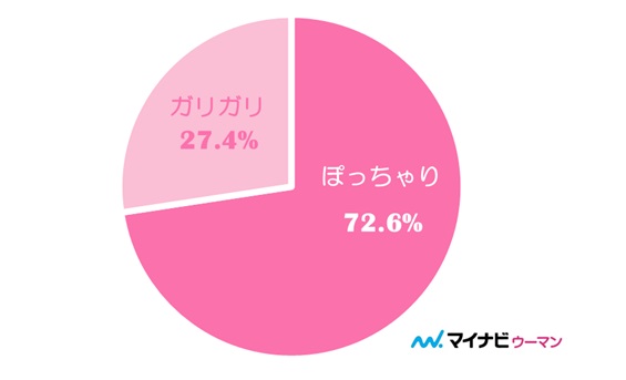 「ぽっちゃり女子」と「ガリガリ女子」どちらが好きかアンケート