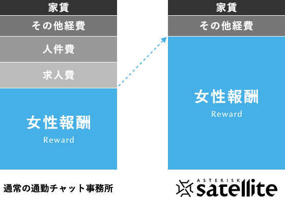Satelliteの通勤補助率