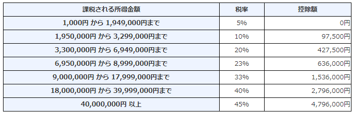 所得税率（国税庁より）